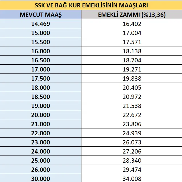 0X0 Emekli Temmuz Zammi Son Dakika Ssk Bagkur Emeklisi Ne Kadar Maas Alacak Iste Kurusu Kurusuna Yeni Zam Tablosu 1746430204451