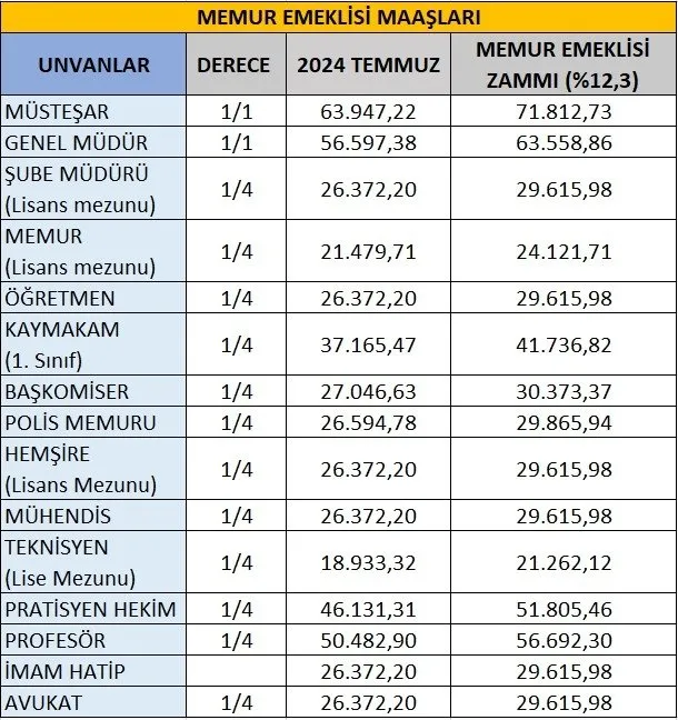 0X0 Emekli Temmuz Zammi Son Dakika Ssk Bagkur Emeklisi Ne Kadar Maas Alacak Iste Kurusu Kurusuna Yeni Zam Tablosu 1746430277881