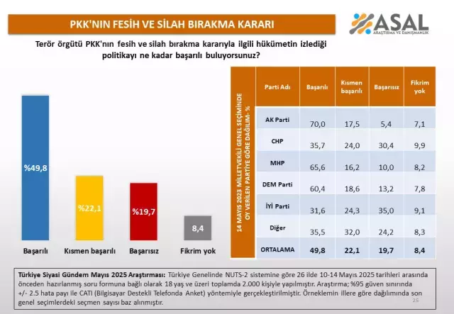 26 Ilde Vatandasa Soruldu Iste Pkk Nin Fesih Ve 18656000 5398 M