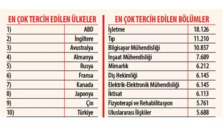 Türkiyedeki Yabancı Öğrenci Sayısı
